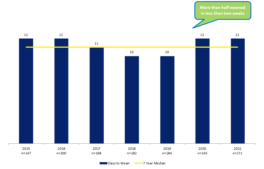 More than half weaned in less than two weeks