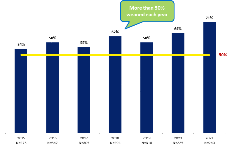 More than 50 percent weaned each year graph