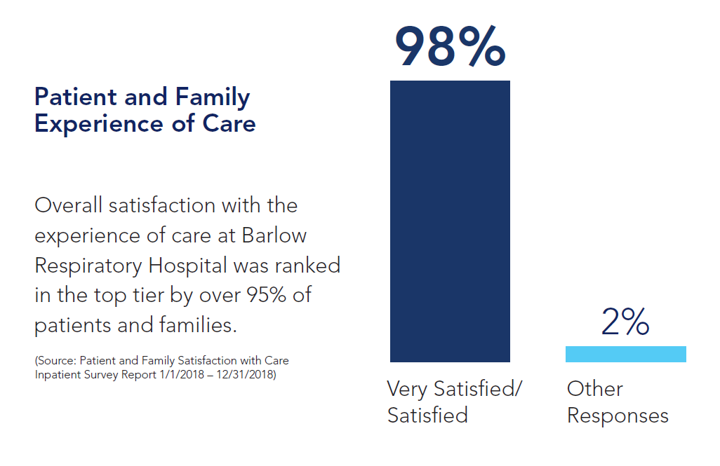 Patient Family Experience of Care. 95% of families very satisfied with care at Barlow Respiratory Hospital.